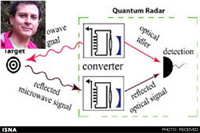 ساخت رادار کوانتومي براي شناسايي اجسام رادارگريز با همکاري محقق ايراني